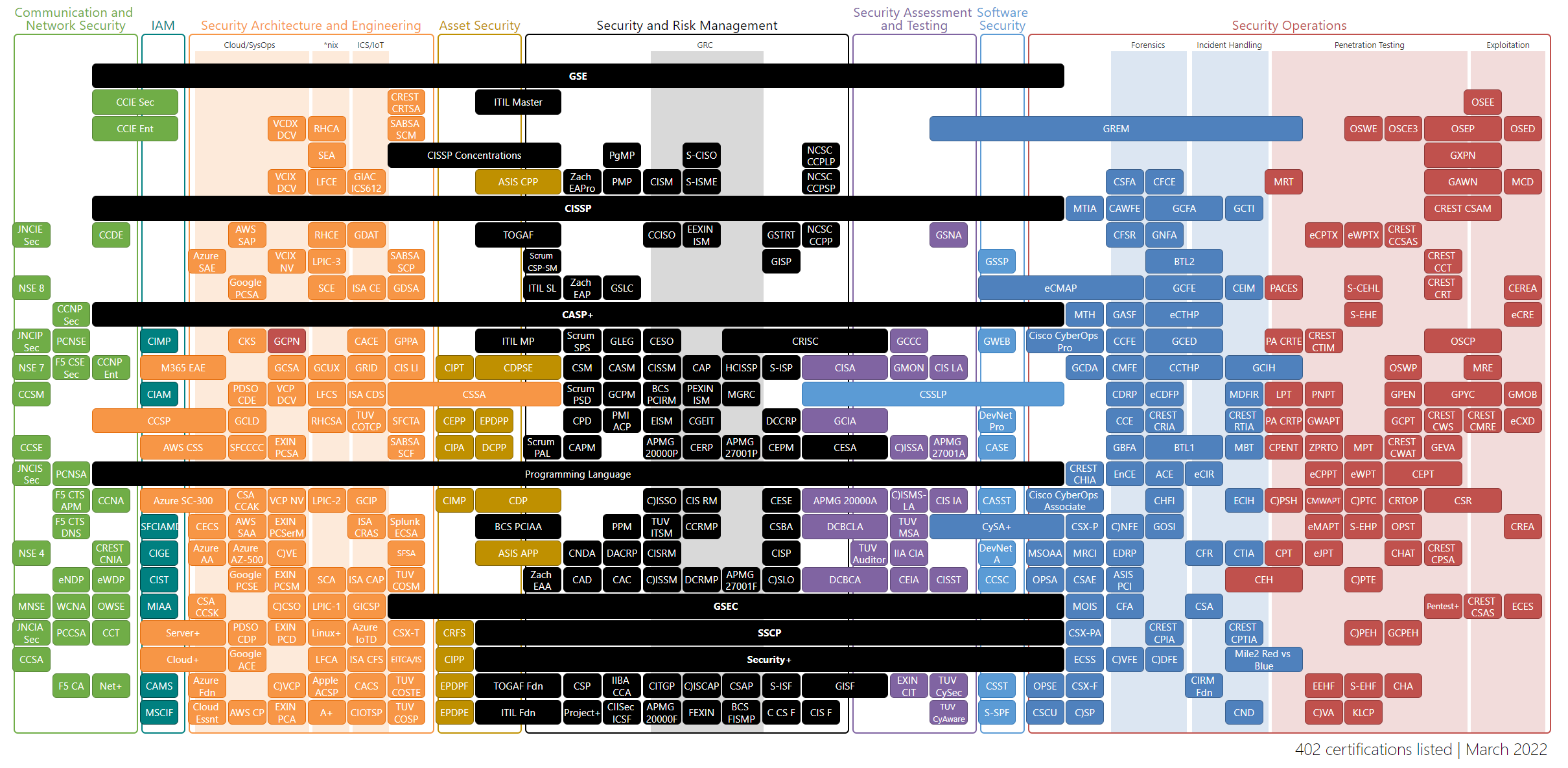 Security Certification Roadmap